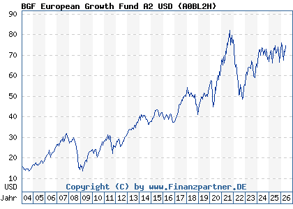 Chart: BGF European Growth Fund A2 USD (A0BL2H / LU0171276677)